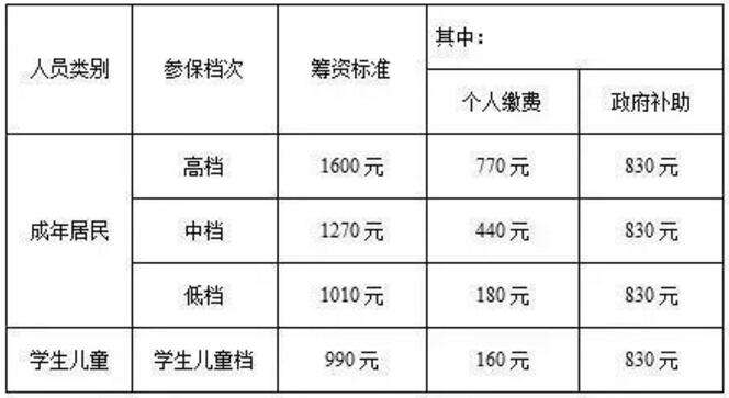 现在居民基本医疗保险按人员类别,分为四个参保缴费档次 现在居民基本医疗保险按人员类别,分为四个参保缴费档次